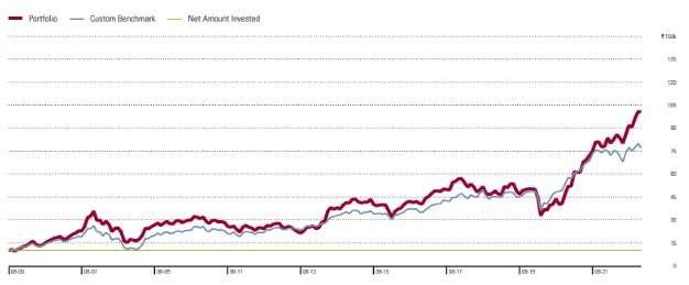 performance over years