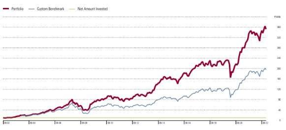 Aditya Birla Sun Life Frontline Equity Fund performance over 21 years