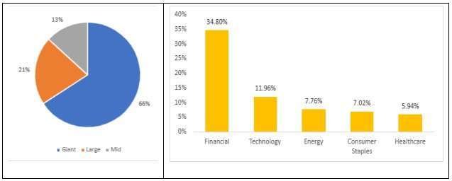 Aditya Birla Sun Life Frontline Equity Fund portfolio composition