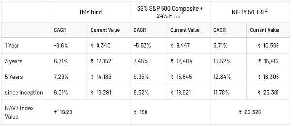 DSP Global Allocation Fund Performance