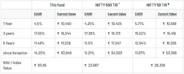 DSP Tax Saver Fund Performance