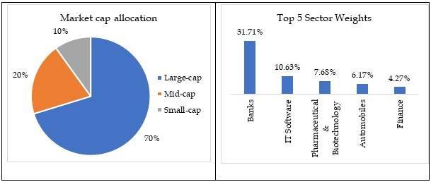 DSP Tax Saver Fund Portfolio Composition