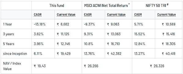 DSP-World-Agriculture-Fund-Performance