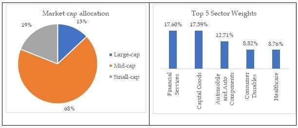 UTI Midcap Fund Performance