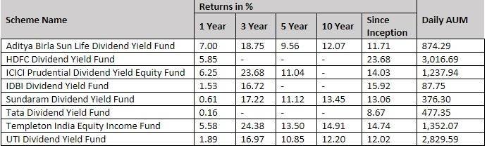 list of dividend yield mutual funds