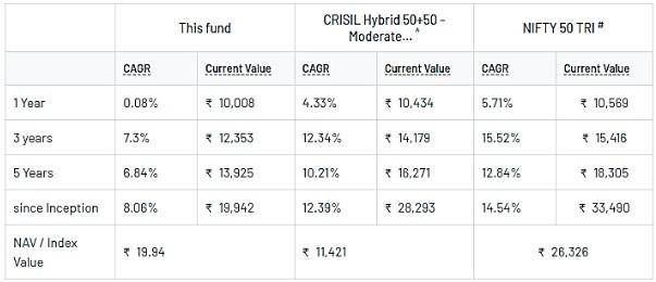 DSP Dynamic Asset Allocation Fund performance