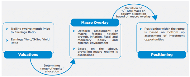 HDFC-Balanced-Advantage-Fund-Process