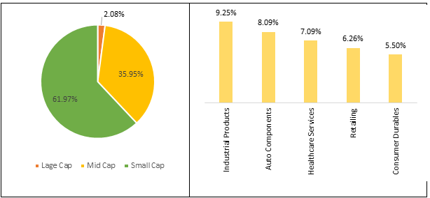 ICICI Prudential Small Cap Fund