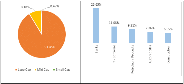 ICICI Prudential Bluechip Fund portfolio composition