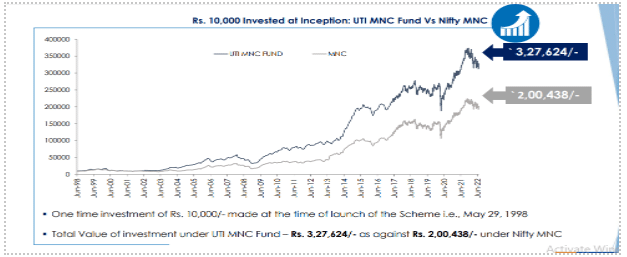 UTI MNC FUND Performance since inception