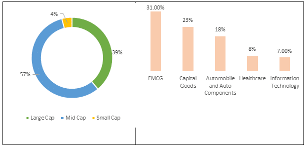 UTI MNC FUND Portfolio Composition