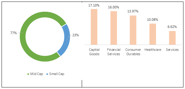 UTI-SmallCap-Fund-Portfolio