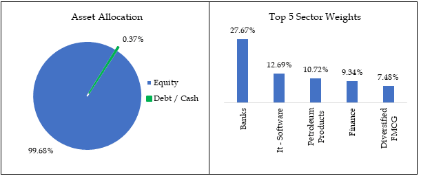 DSP Nifty 50 Index Fund Portfolio