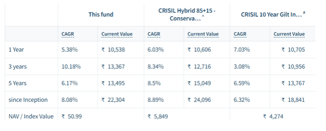 DSP-Regular-Savings-Fund-Performance