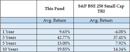 HDFC Small Cap Fund performance