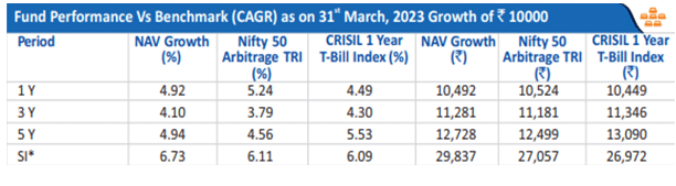 UTI-Arbitrage-Fund-Investment-performance-inception