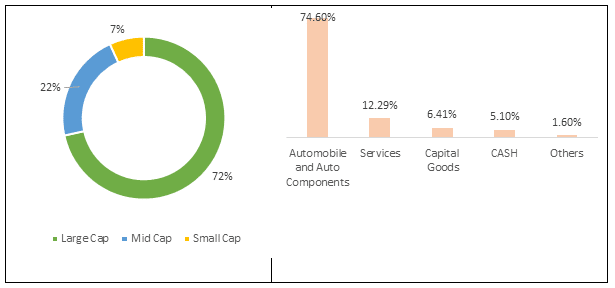 UTI-transportation-and-logistic-fund-portfolio-composition