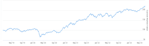 ICICI Prudential India Opportunities Fund-performance-since-inception