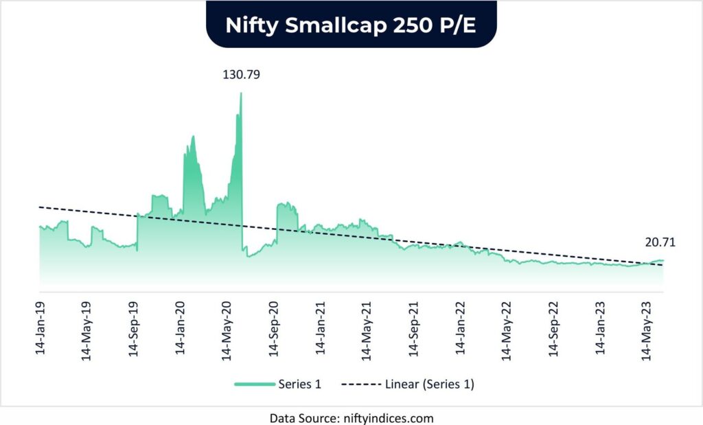 nifty small cap 250 PE