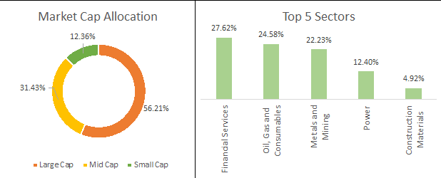 uti-nifty-500-value-50-index-fund-portfolio-composition