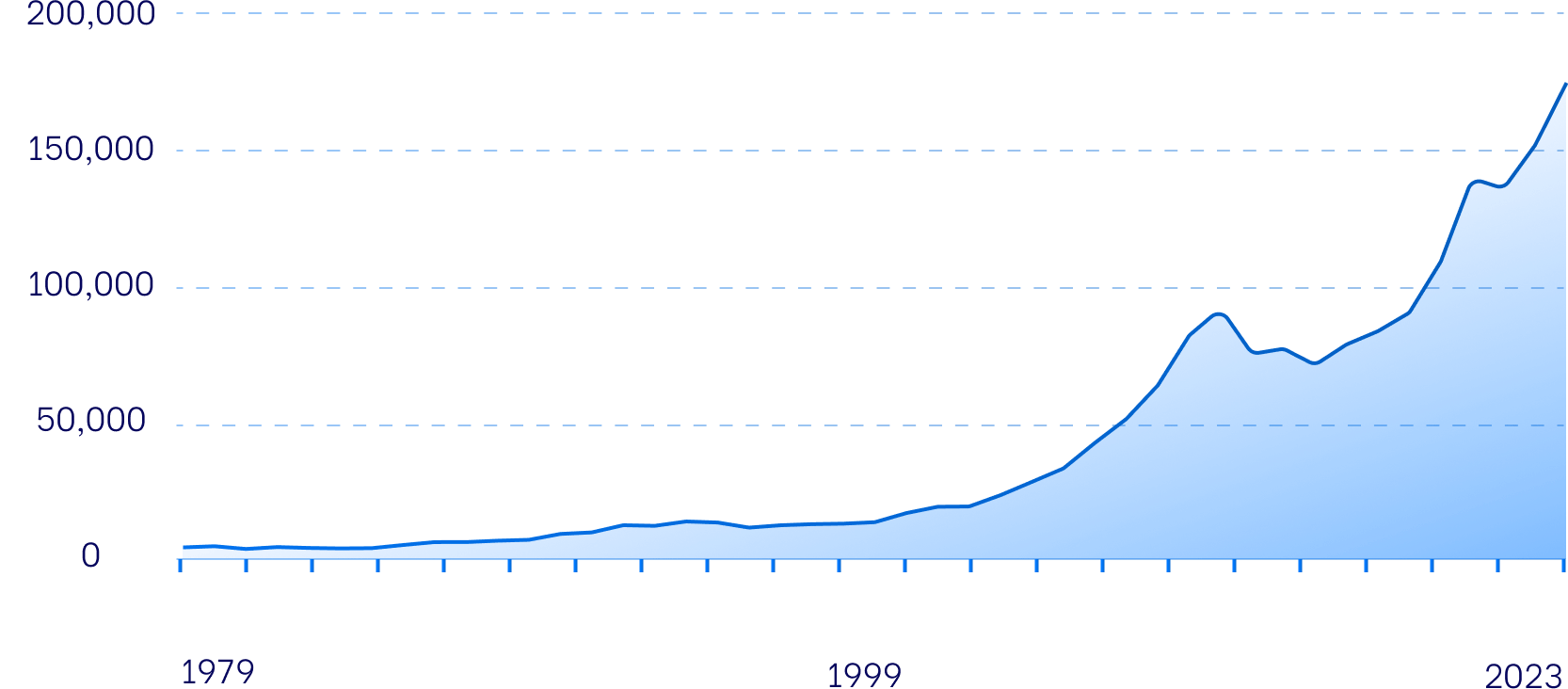 Digital Gold Graph