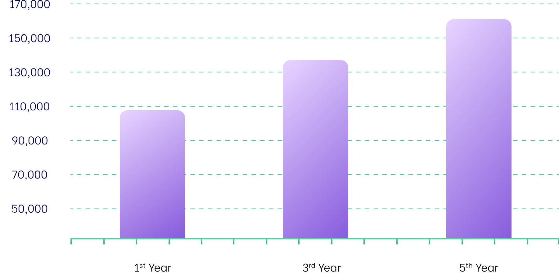 Fixed deposit growth chart