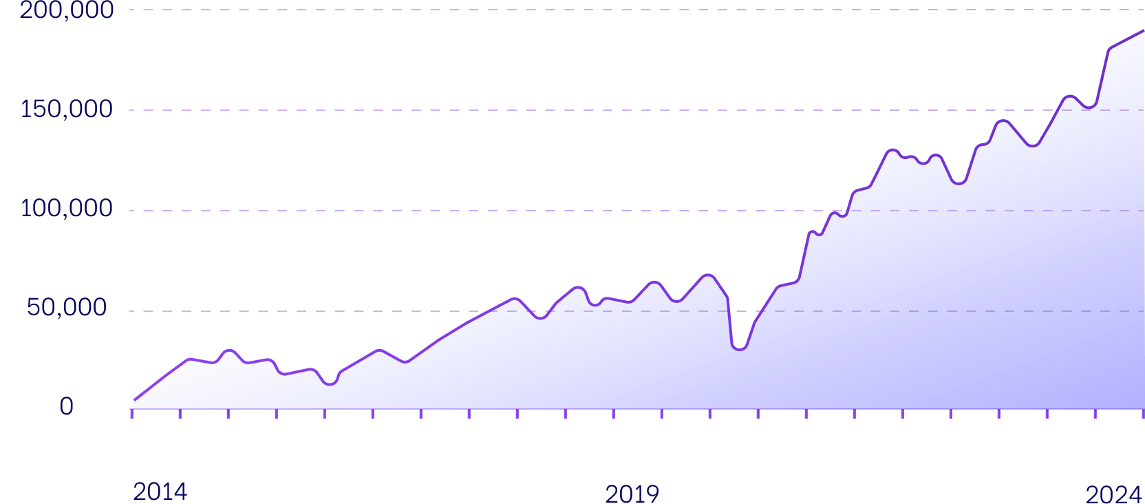 Mutual Fund Graph