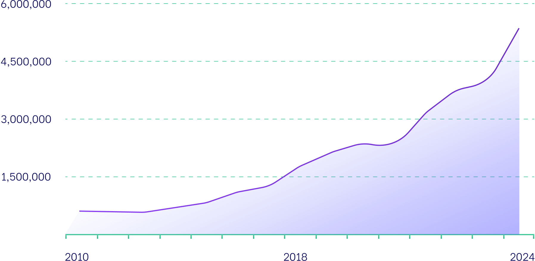 Partner page graph