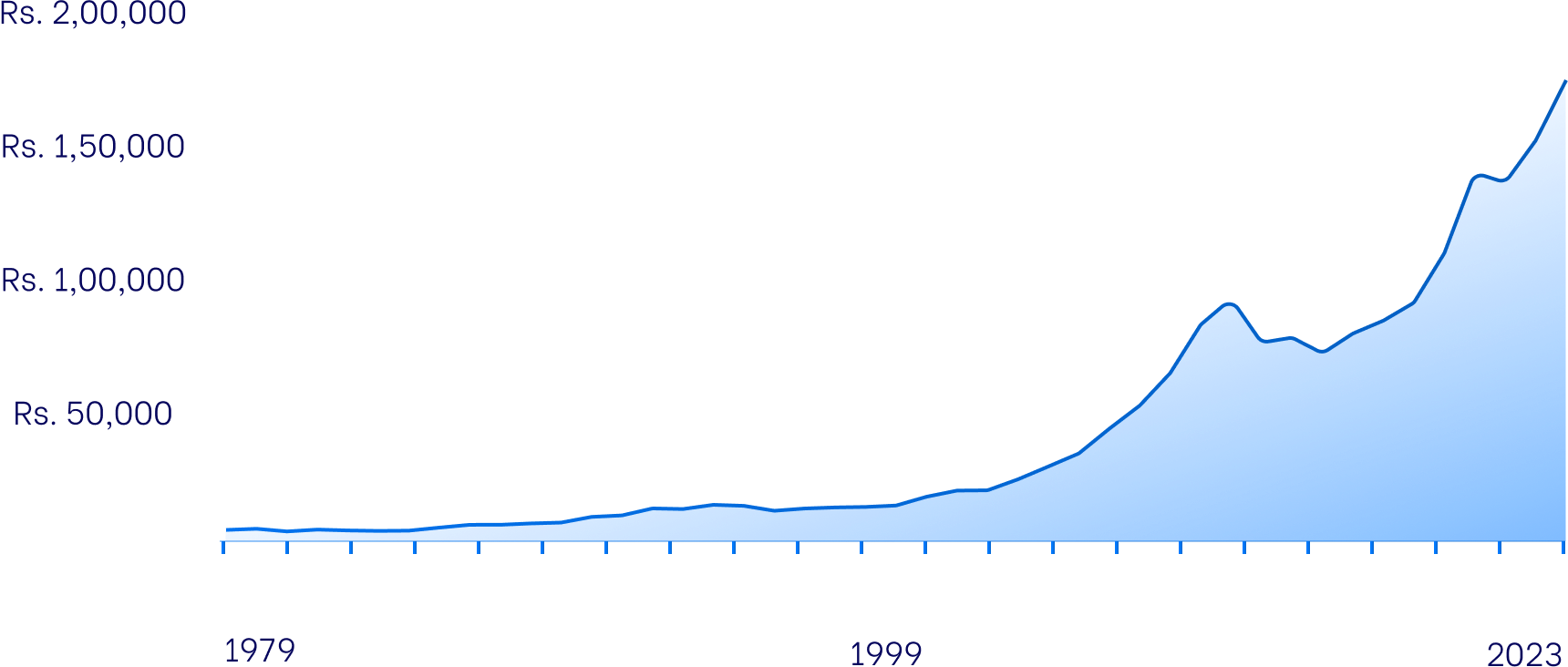 Digital Gold Graph