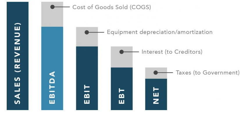 What is EBITDA